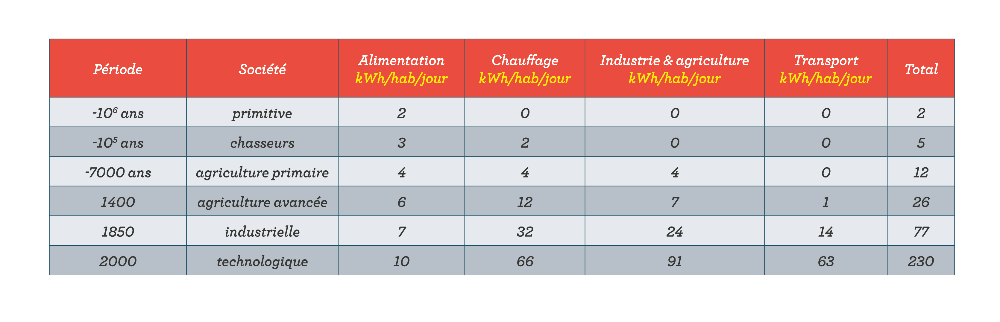 activités humaines et besoins en énergie sciences première