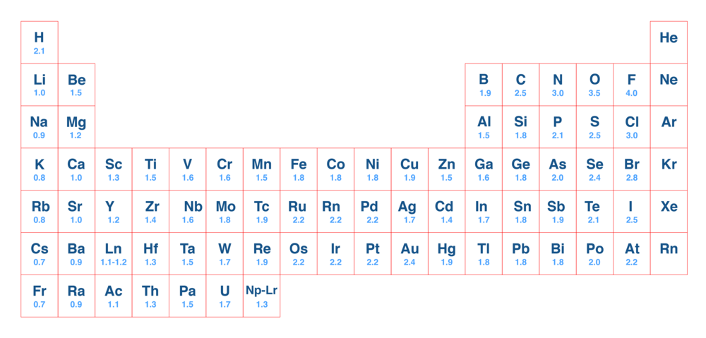 Tableau périodique électronégativité-physique-chimie-1ere-s