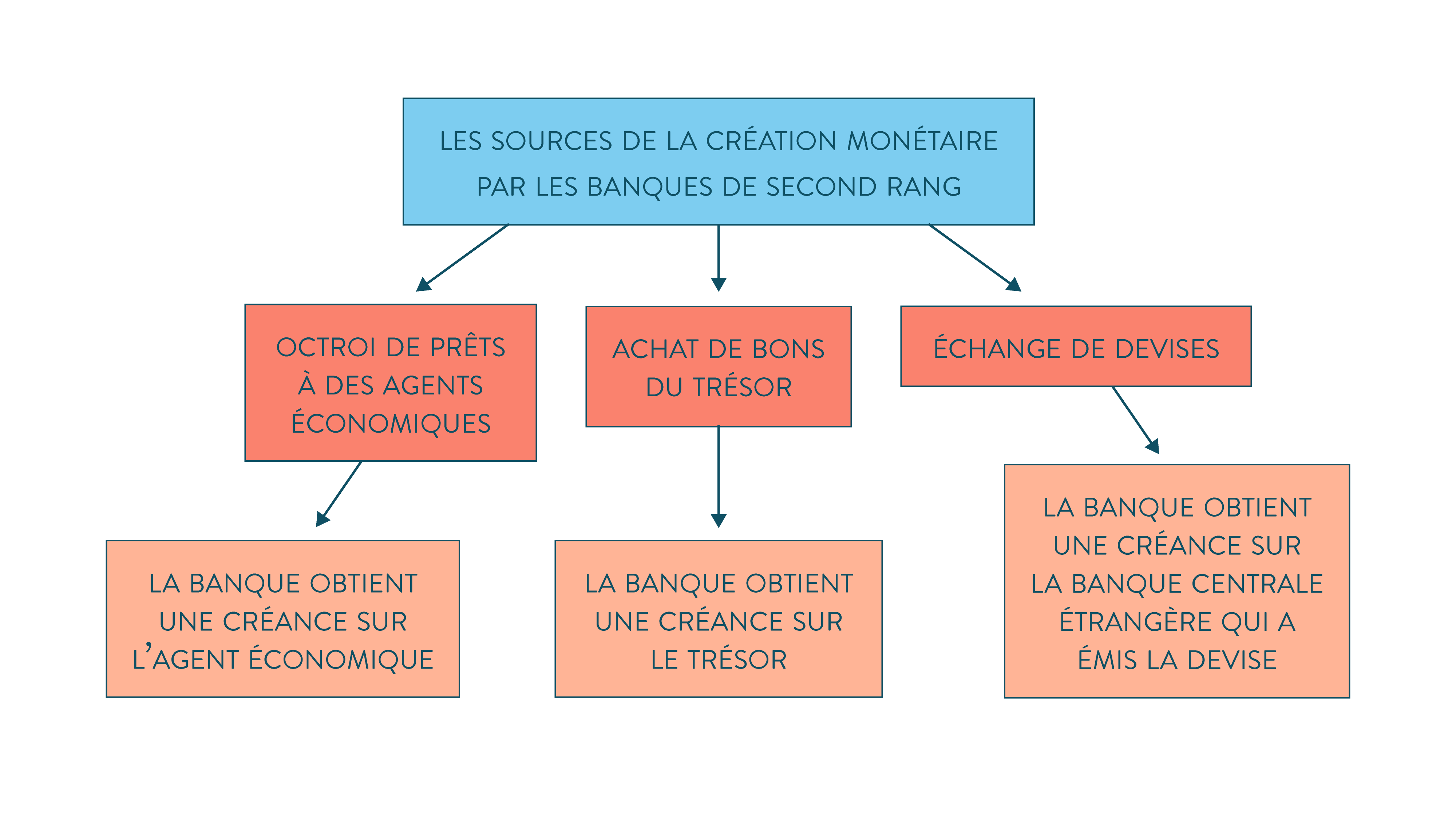 ses première sources de la création monétaire par les banques de second rang