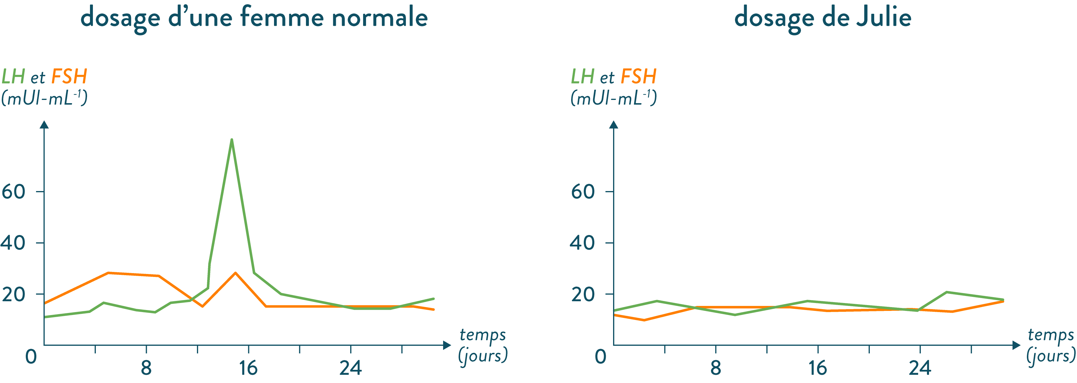 Dosage de FSH et LH pendant 30 jours, de Julie et d’une femme normale-sciences-1ere-es-l