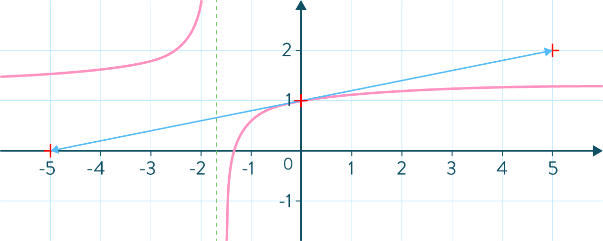 Nombre dérivé et fonction dérivée exercice mathématiques première s