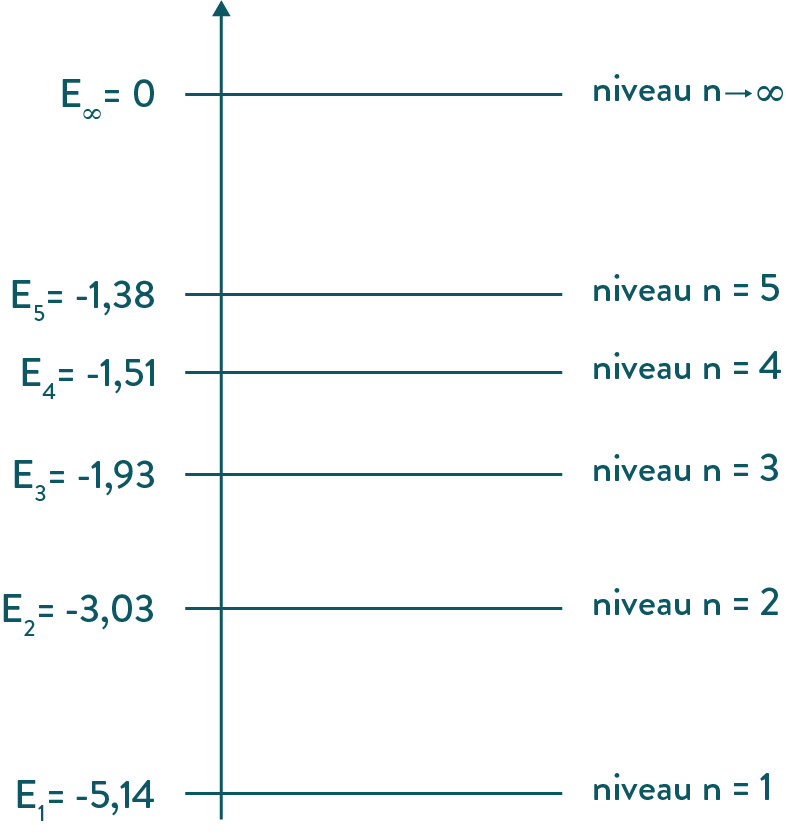 Diagramme énergétique atome sodium