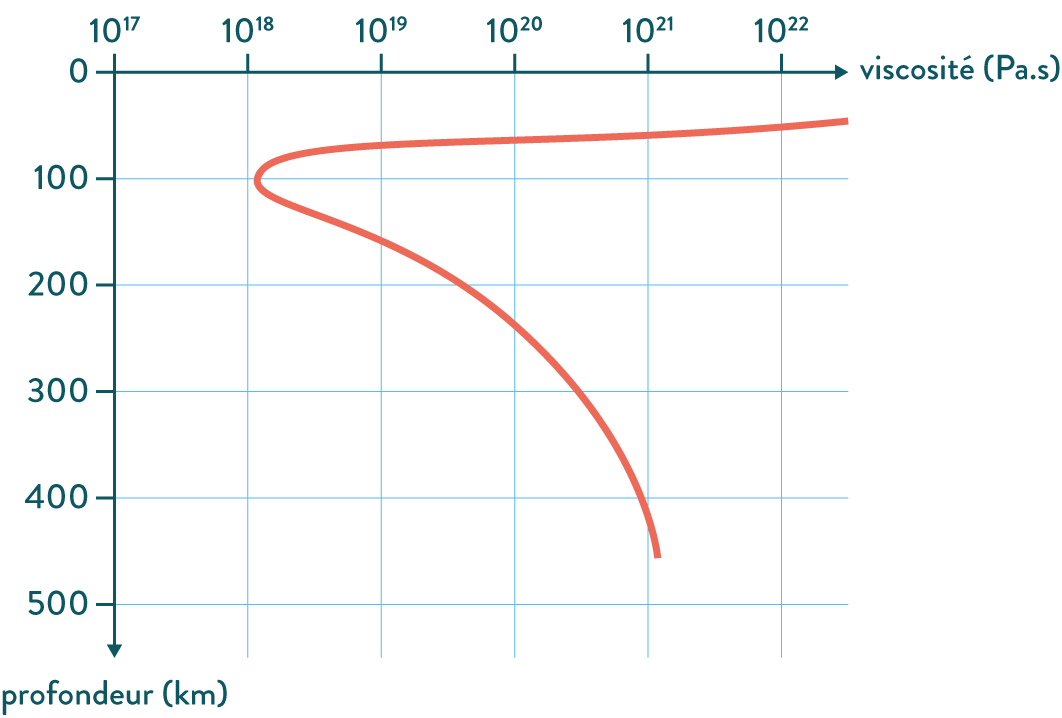 Viscosité résistance-svt-première