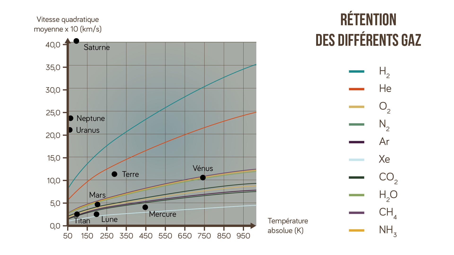 Vitesse de libarétion des gaz