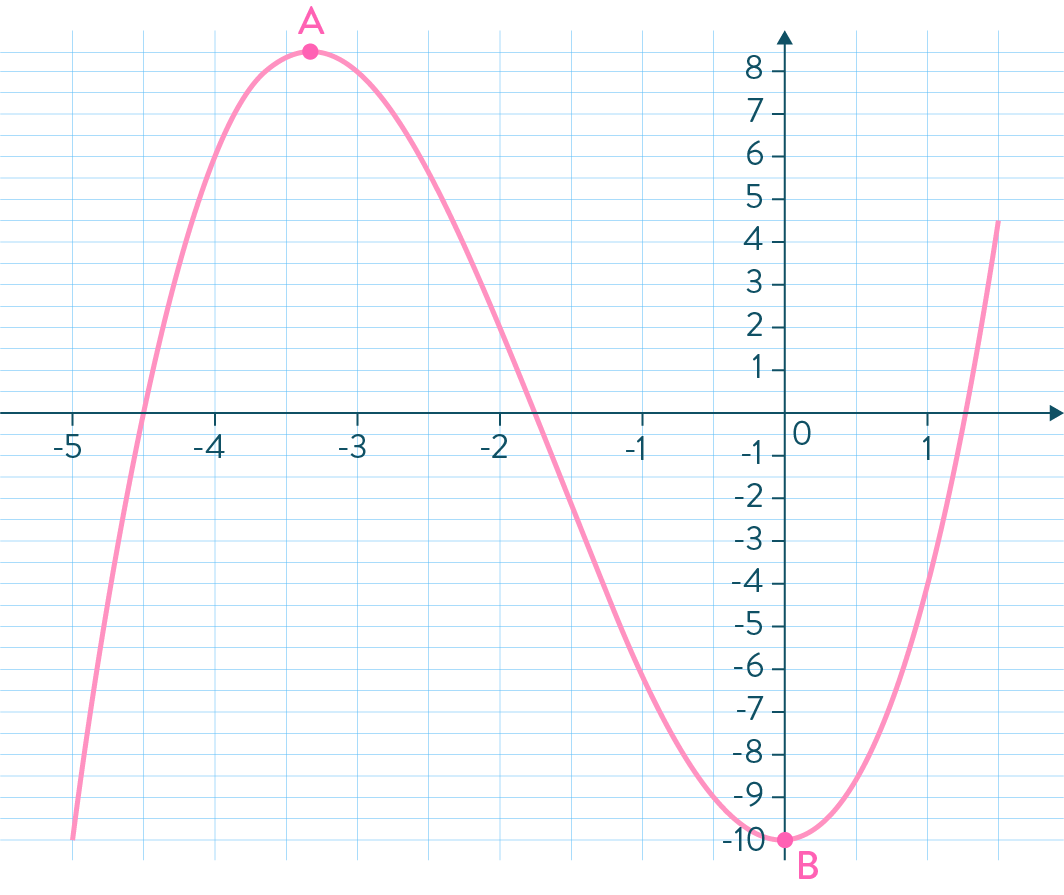 généralités sur les fonctions exercice mathématiques seconde