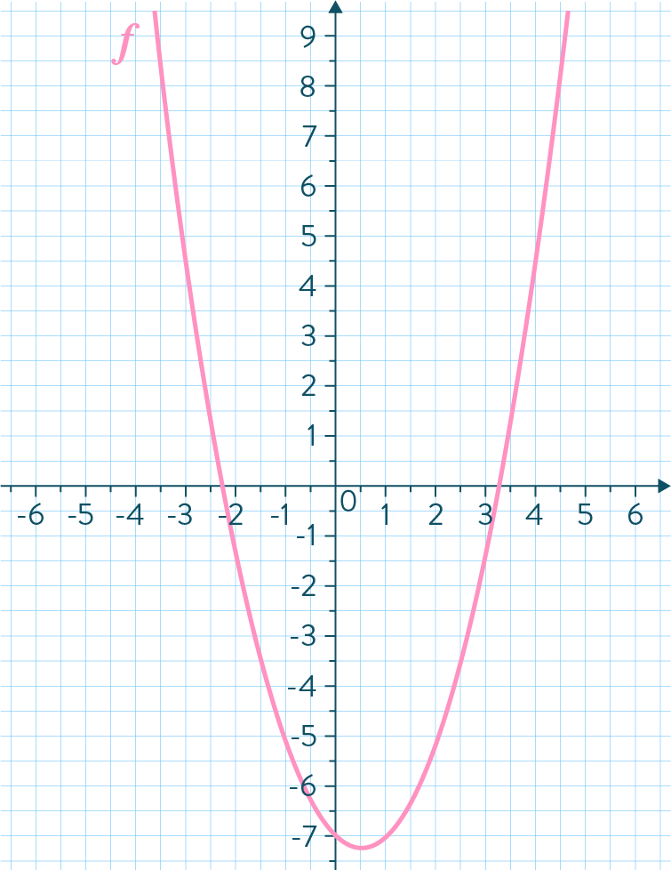 Généralités sur les fonctions exercice mathématiques seconde