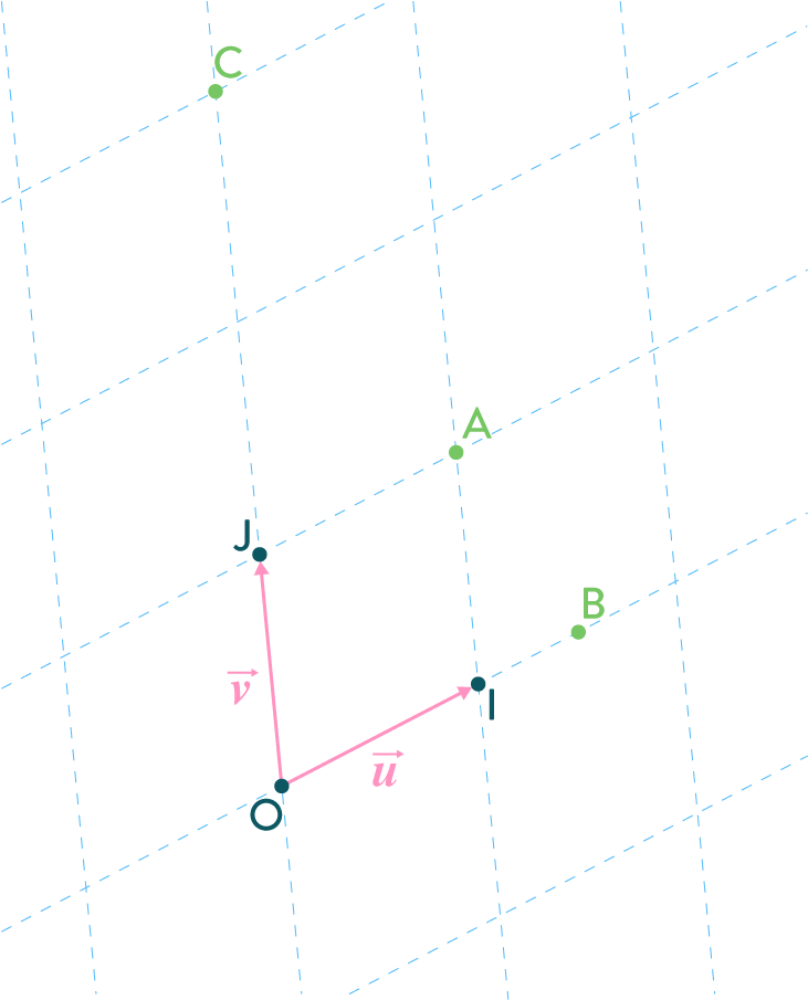 Équations de droites exercice mathématiques seconde