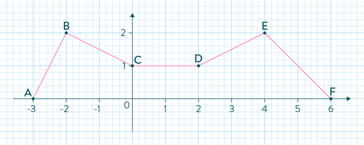Équations de droites exercice mathématiques seconde