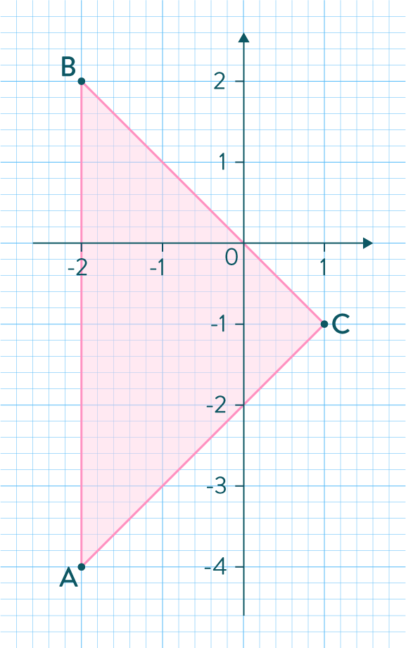Équations de droites exercice mathématiques seconde