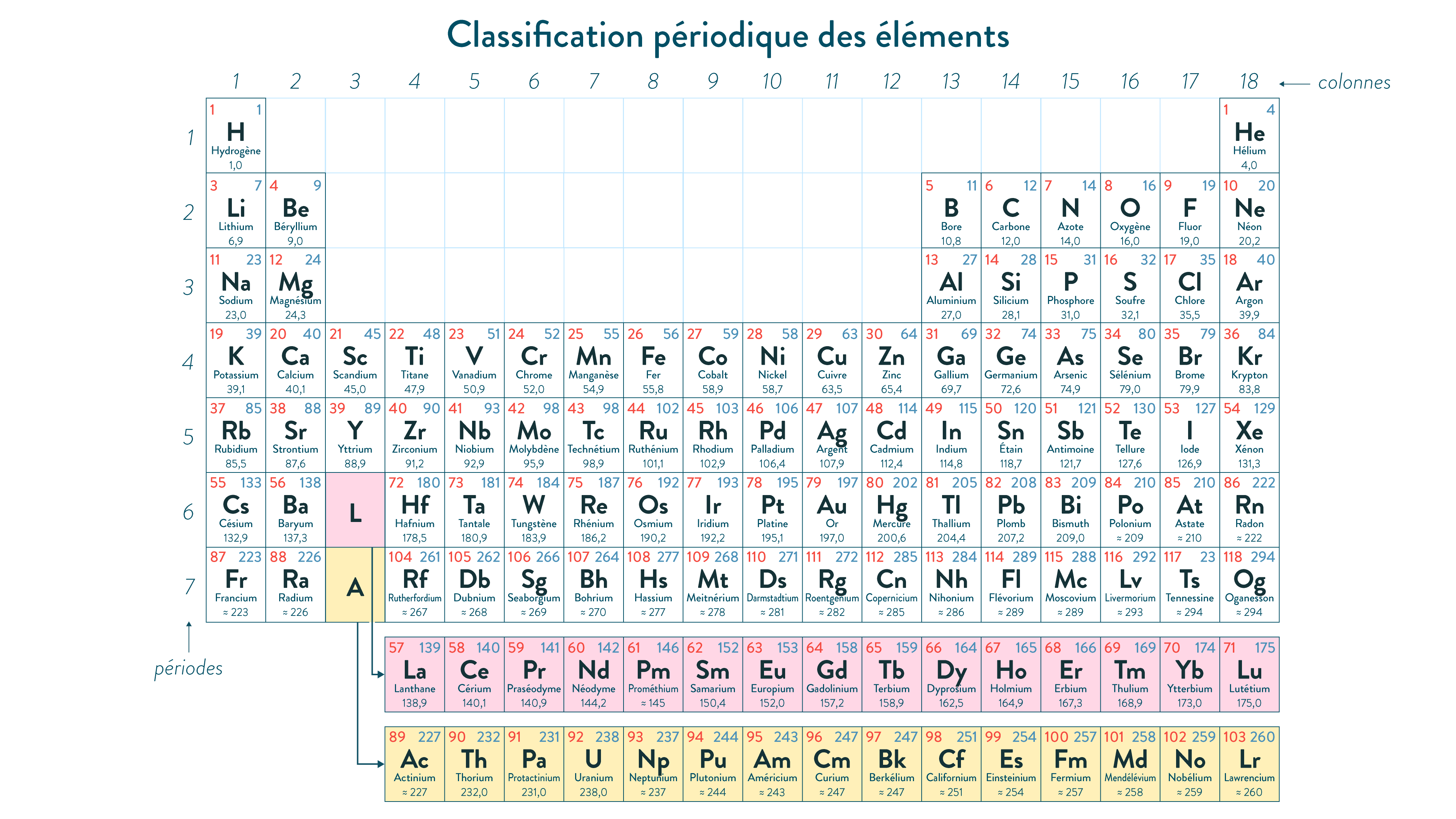 Classification mériodique des éléments