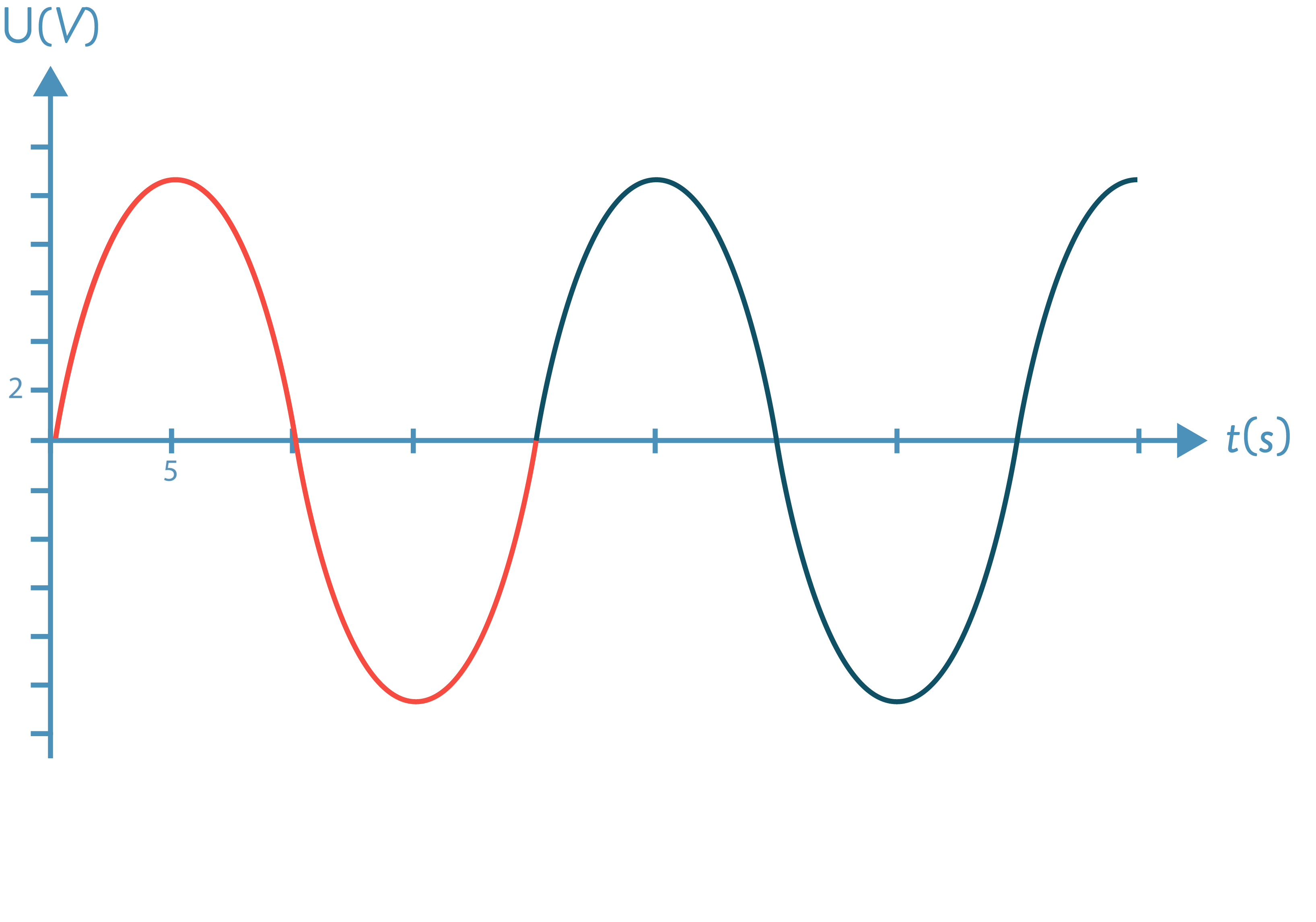 Les signaux périodiques-physique-chimie-seconde