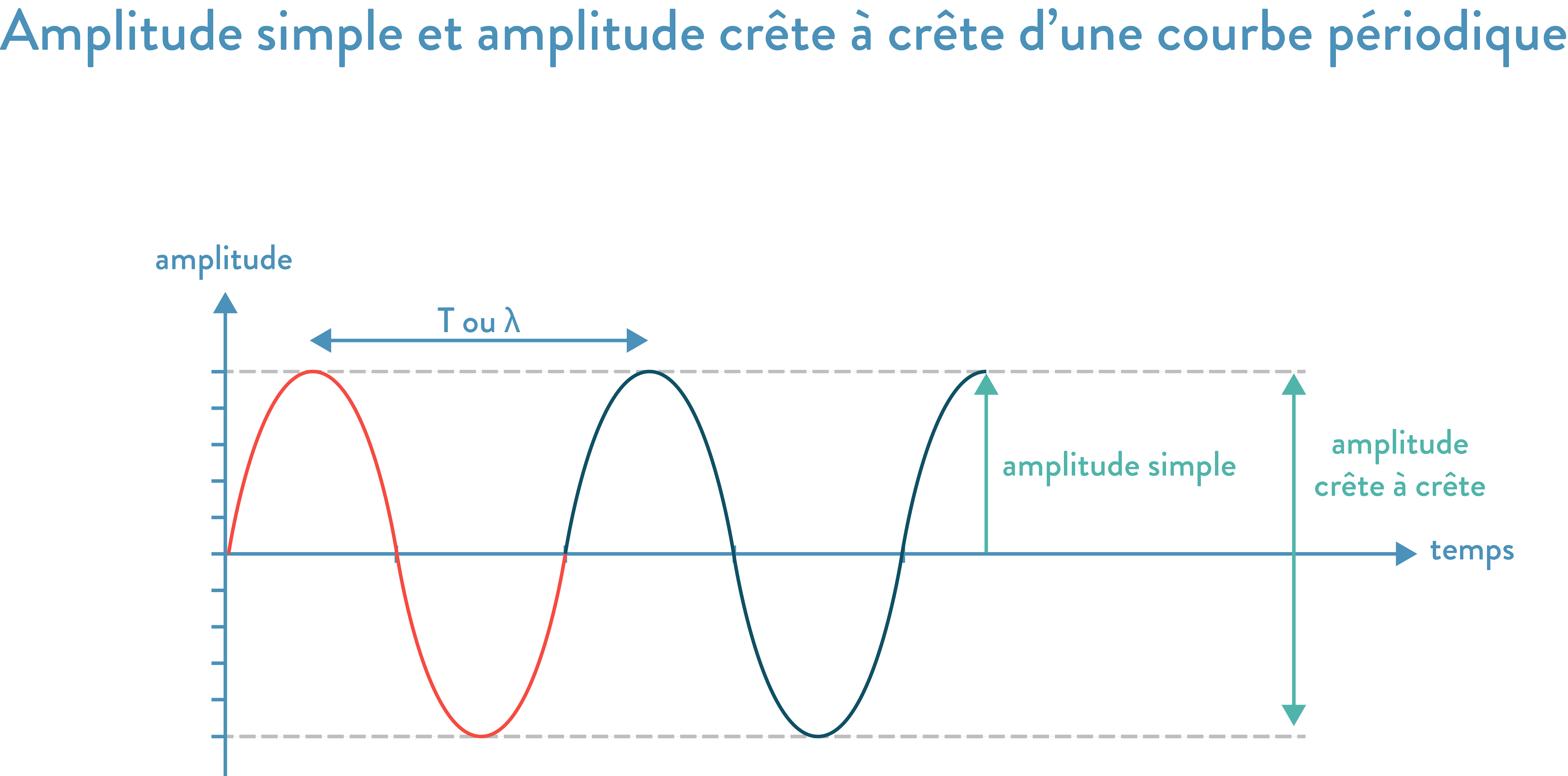 Signal P riodique Formule C Est Quoi Un Signal Periodique HZAR