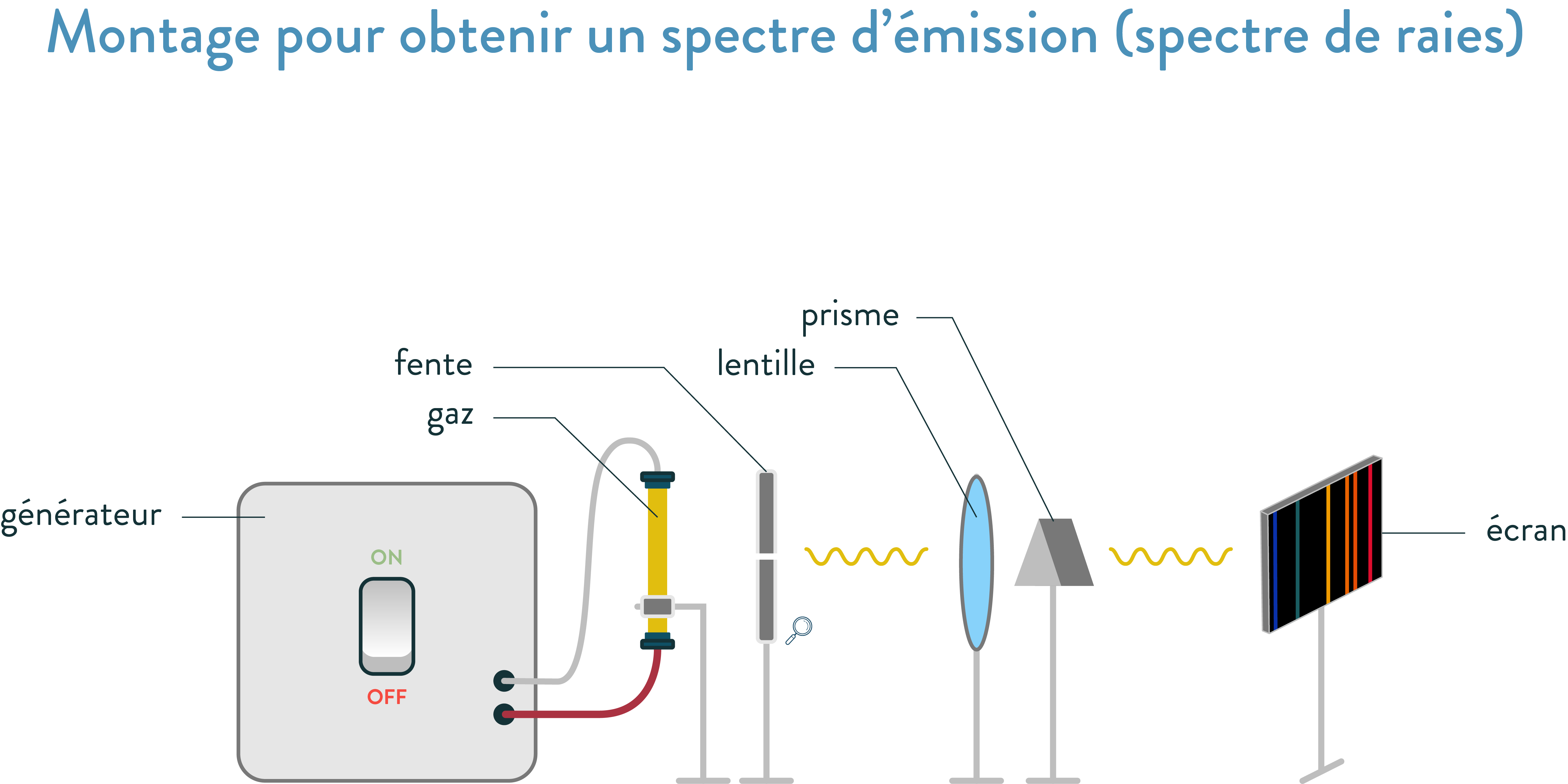 Montage pour obtenir un spectre de raie