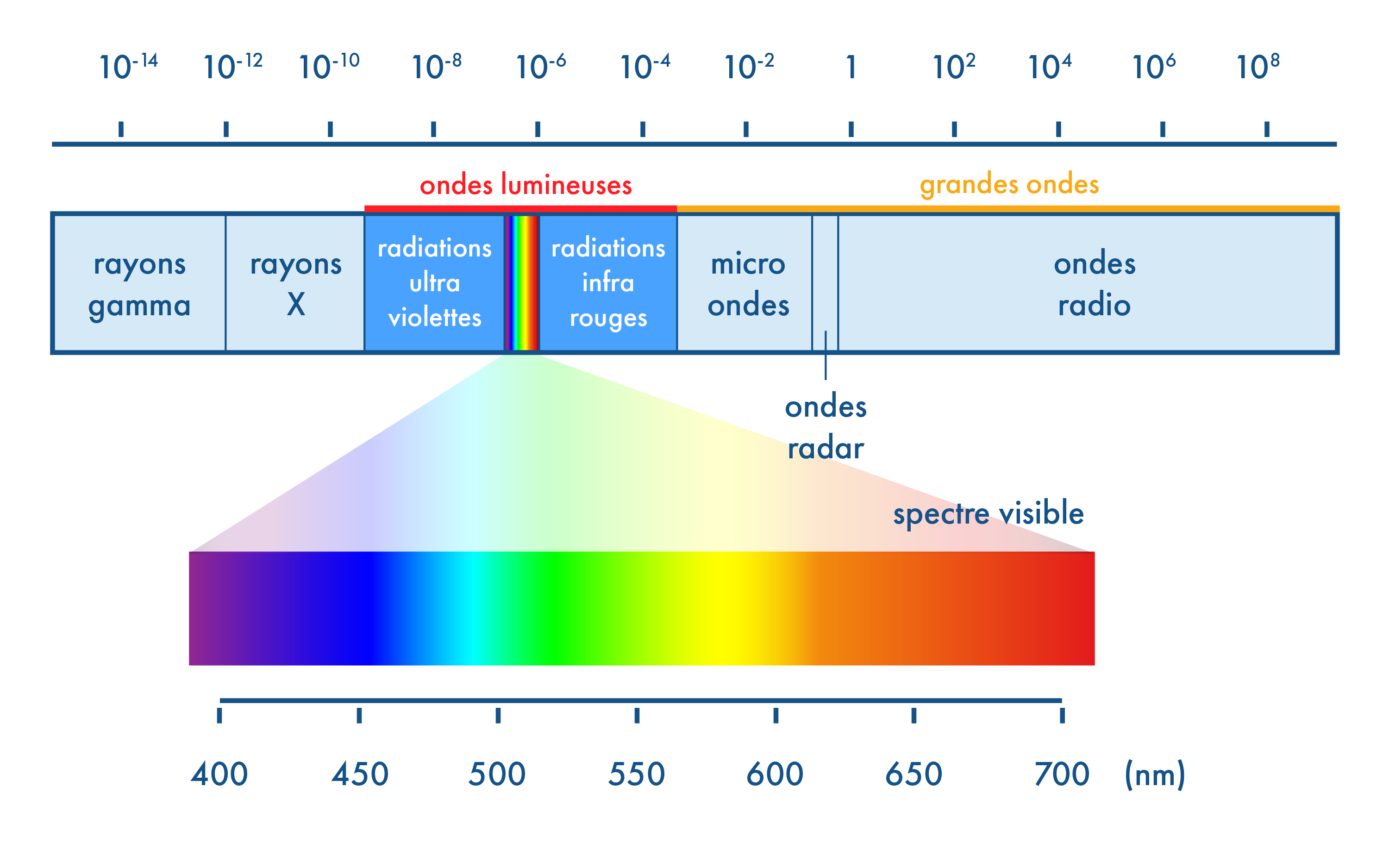 Cercle Longueur D Onde L analyse Spectrale UV visible IR Et RMN BVXX Cercle Longueur D Onde L analyse Spectrale UV visible IR Et RMN BVXX