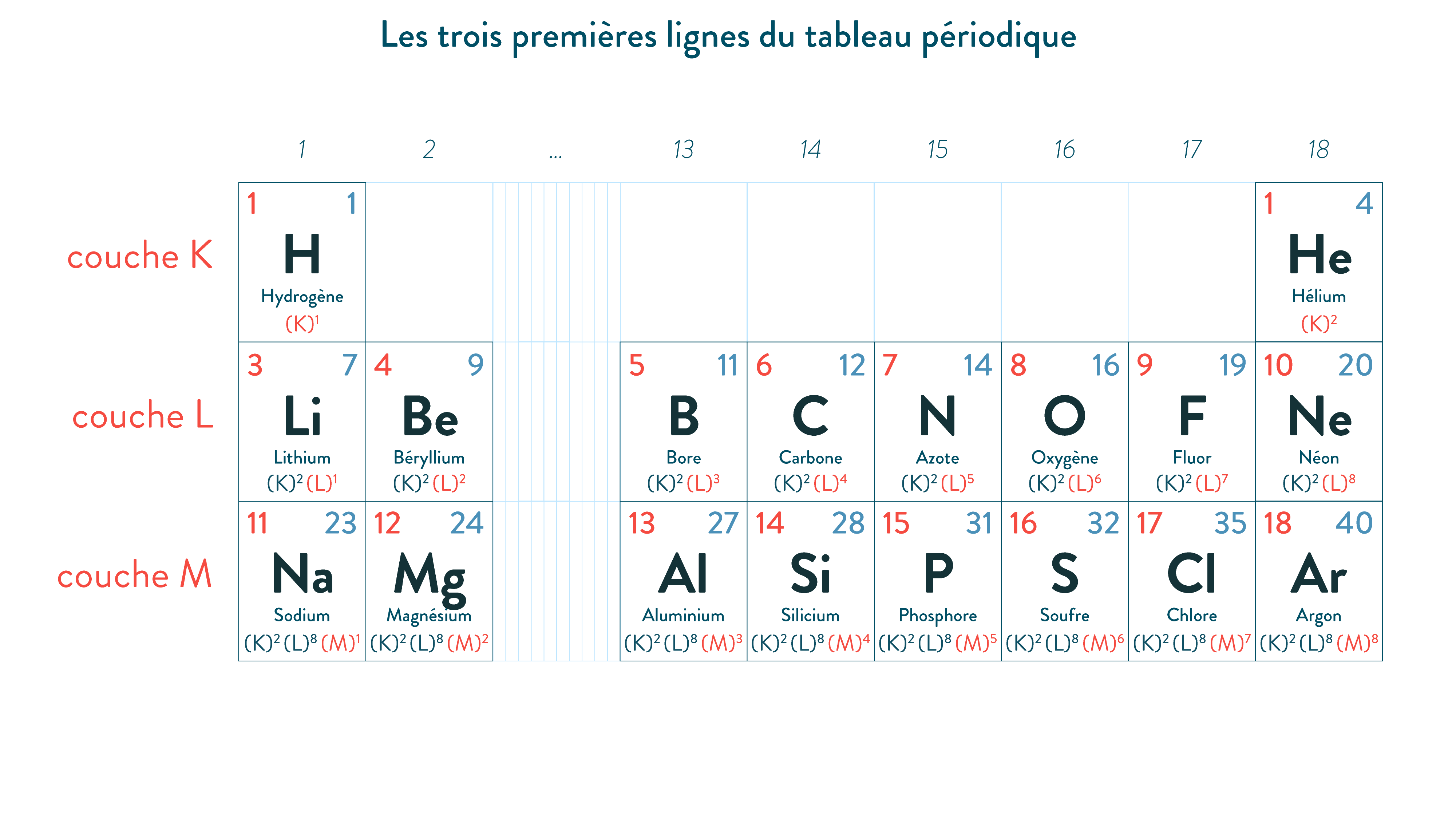 Les trois premières lignes du tableau périodique