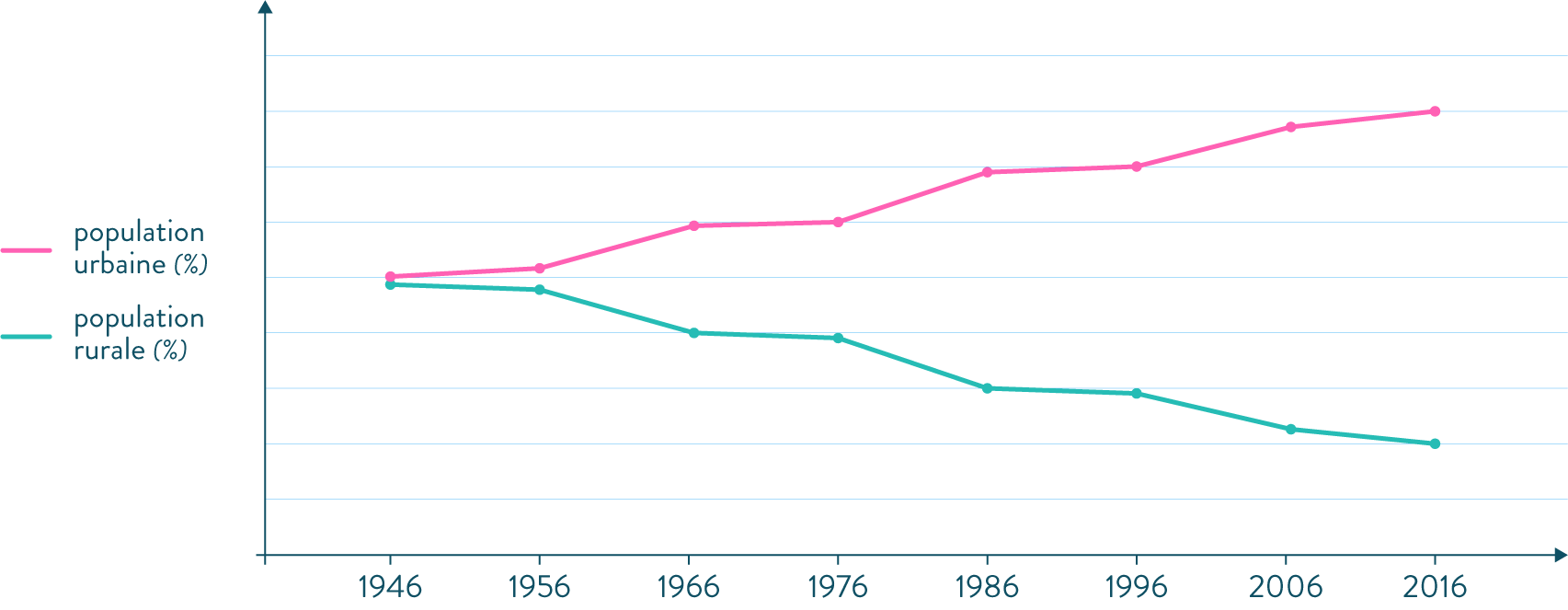 Répartition de la population rurale et urbaine en France exercice géographie troisième