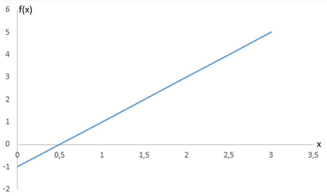 Relier proportionnalité et fonction linéaire exercice mathématiques troisième