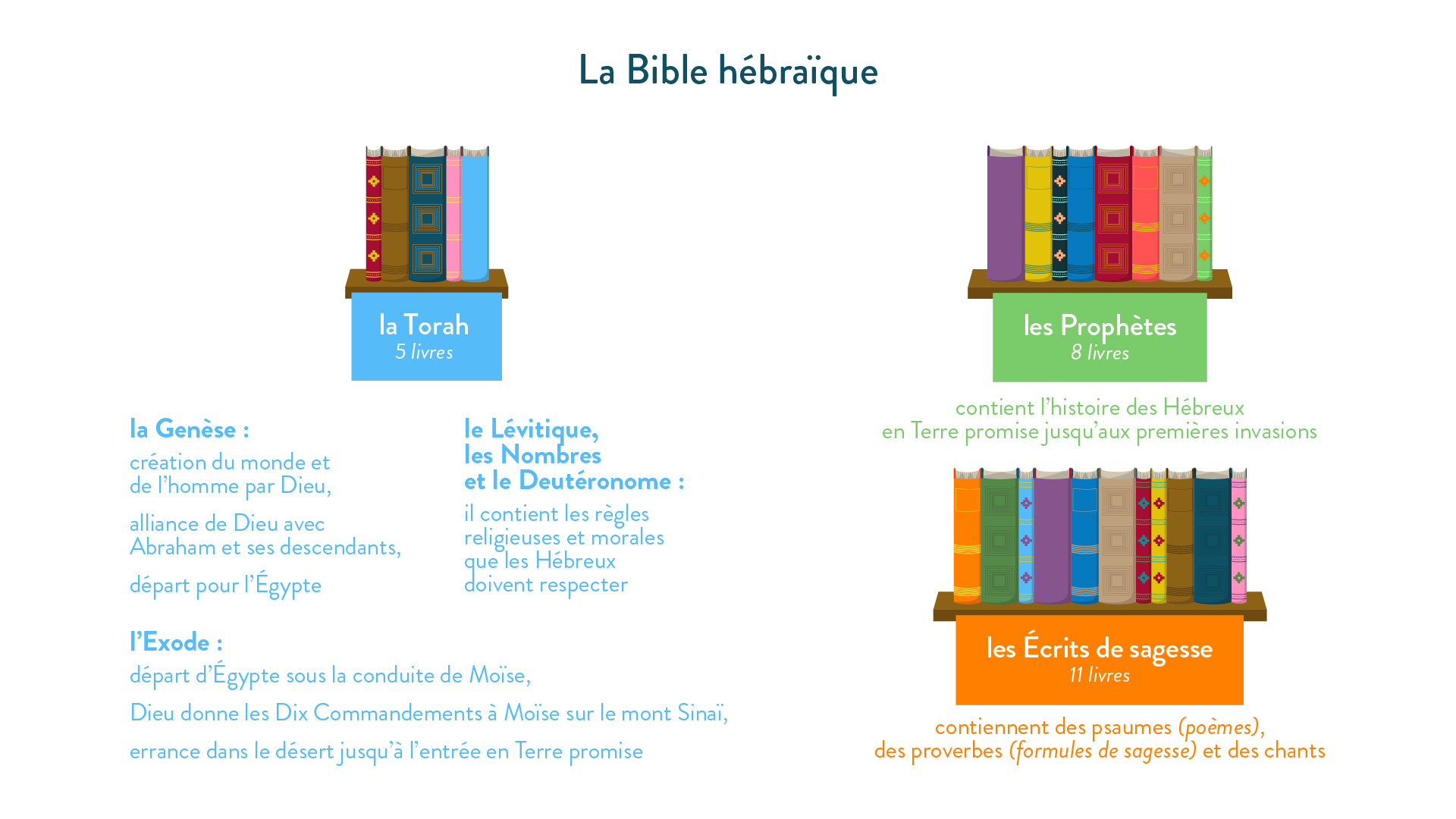 La Bible hébraïque-histoire-6e