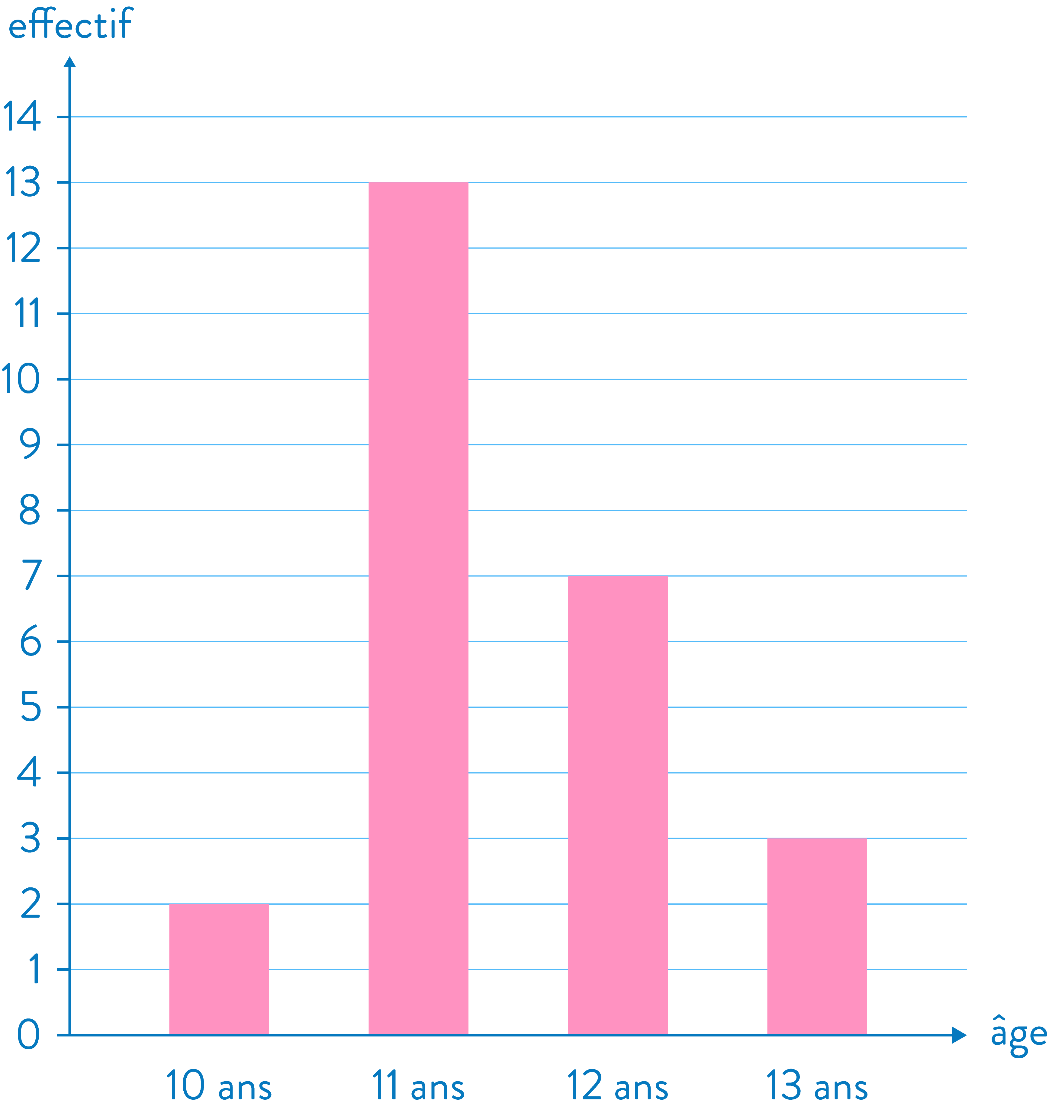 Statistiques Maths 6e