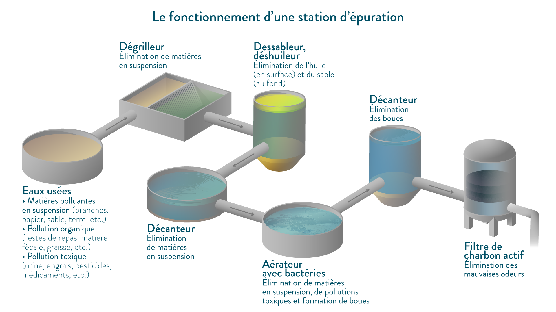 Le fonctionnement d'une station d’épuration