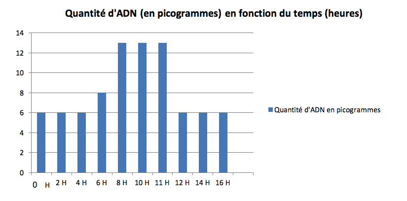 Quantité d’ADN en fonction du temps mitose-svt-cycle 4 -schoolmouv