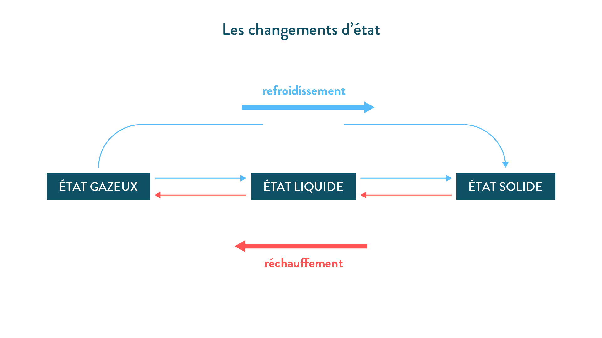 Les changements d’état de la matière-physique-chimie-collège-schoolmouv