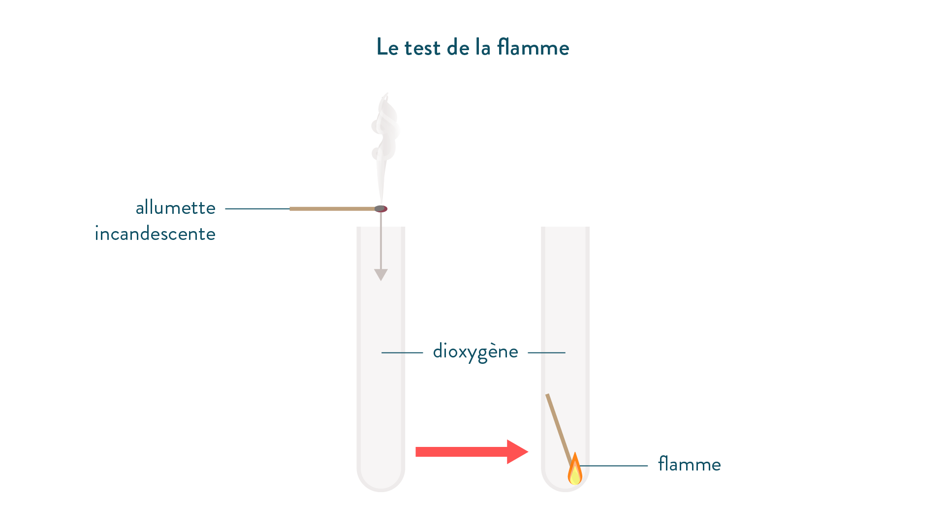 Identification Des Esp ces Chimiques Cours 5eme SchoolMouv