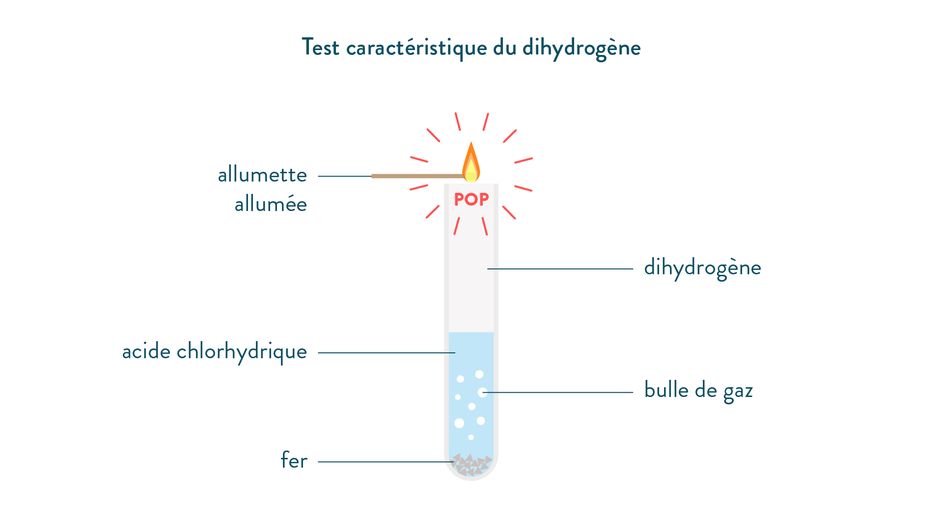 Tests Caract ristiques D Esp ces Chimiques EETOYJ