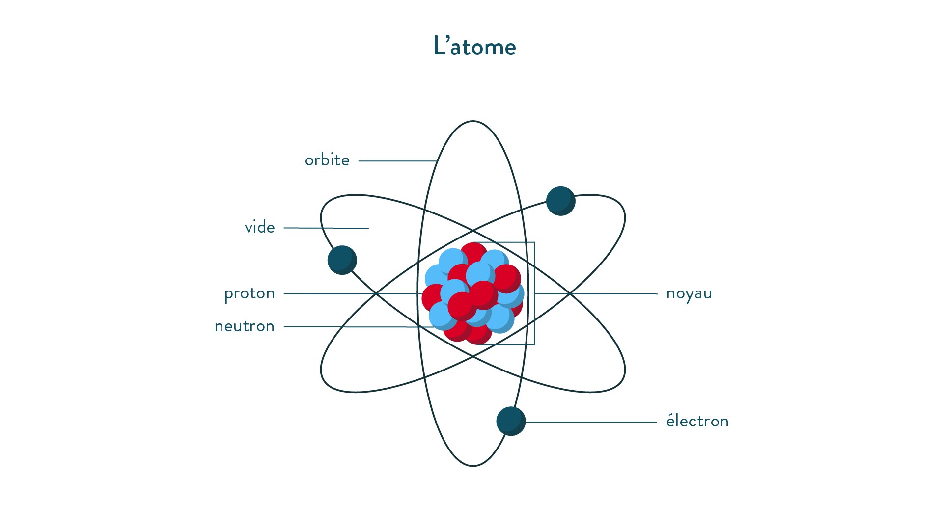 Les Nucl ons Et Les Neutrons Fiche Explicative De La Le on Num ros 