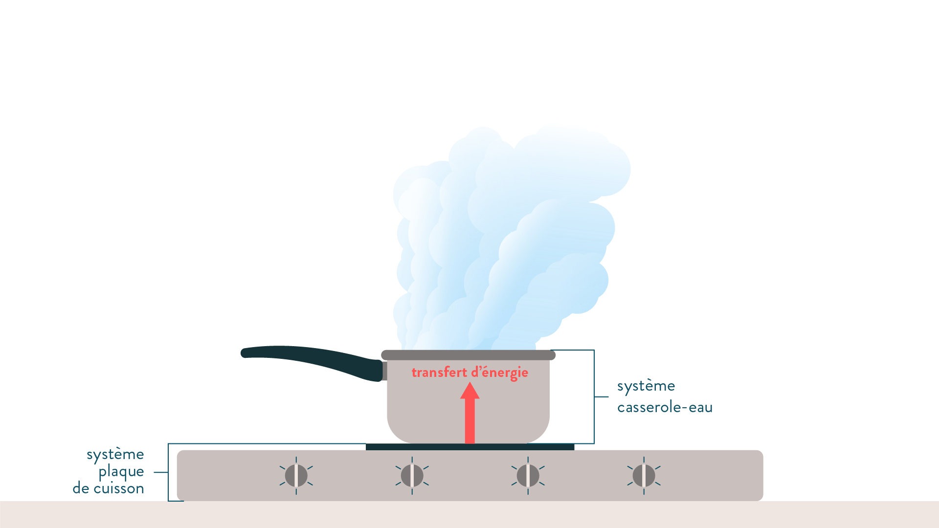 Transfert d’énerge plaque de cuisson- casserole-eau
