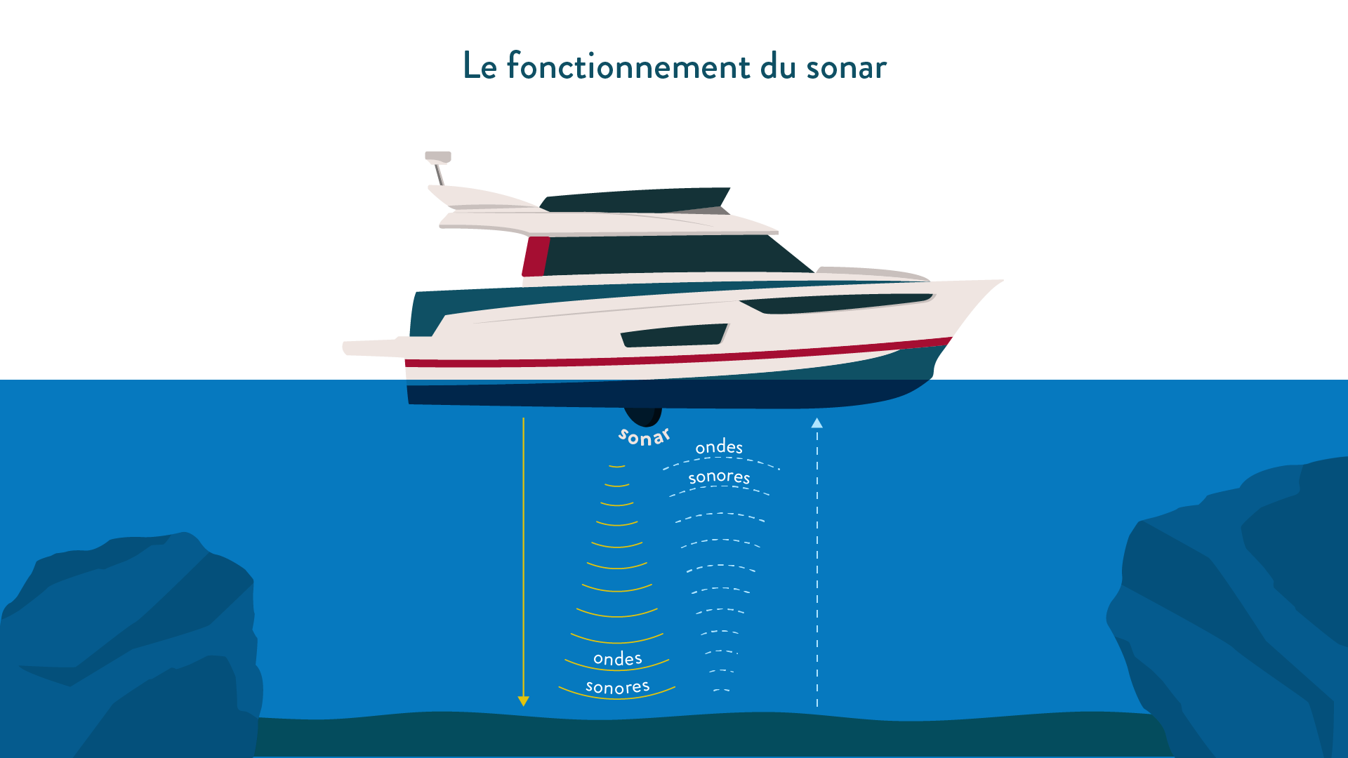 Le fonctionnement d'un sonar bateau son onde