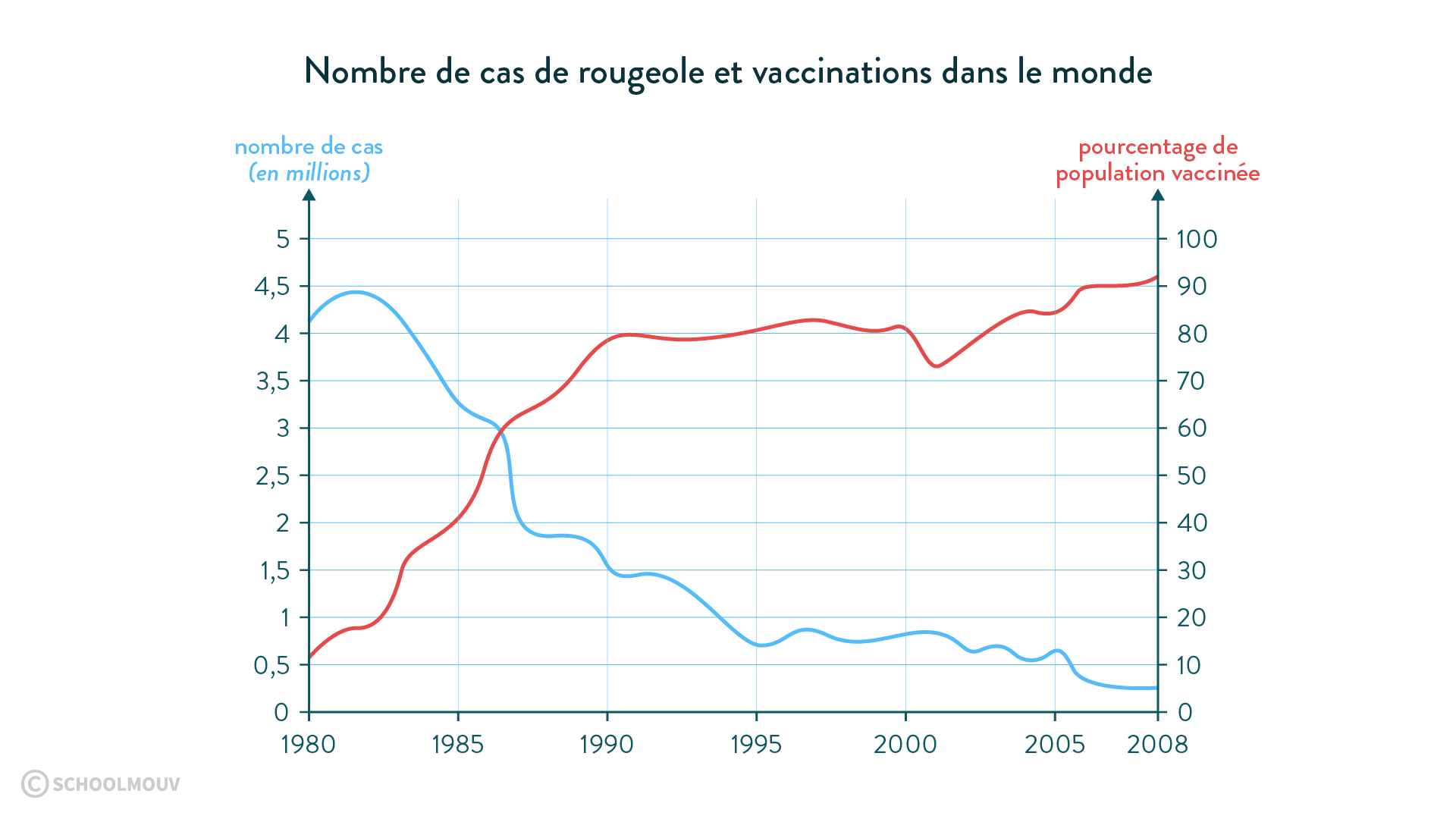 Nombre de cas de rougeole et vaccination dans le monde svt cycle 4 schoolmouv