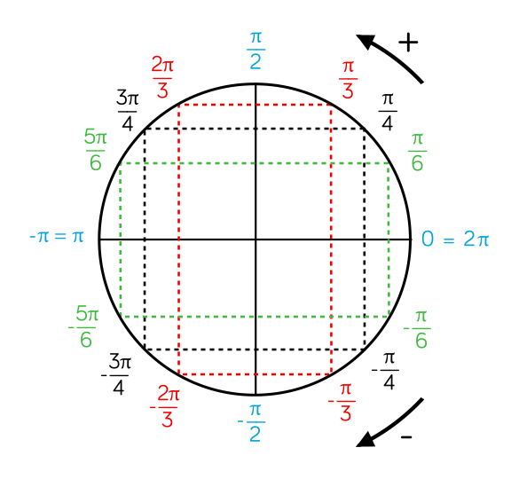 Cercle Trigonom trique Cosinus Et Sinus D un Nombre R el Cours De Ex 