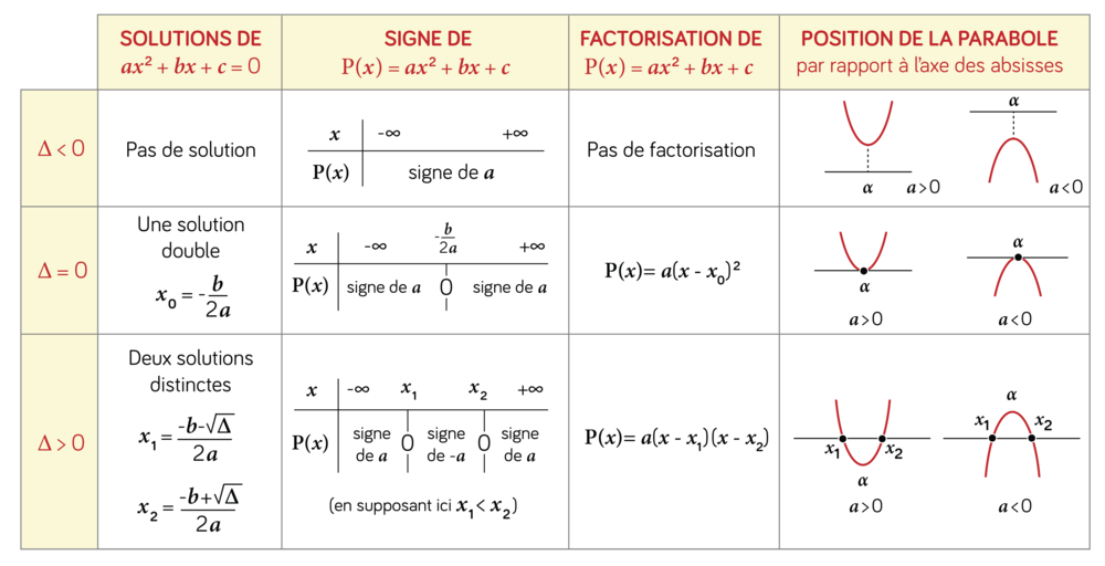 Second Degr 1ere ES L Fiche De Cours Math matiques SchoolMouv Second Degr 1ere ES L Fiche De Cours Math matiques SchoolMouv