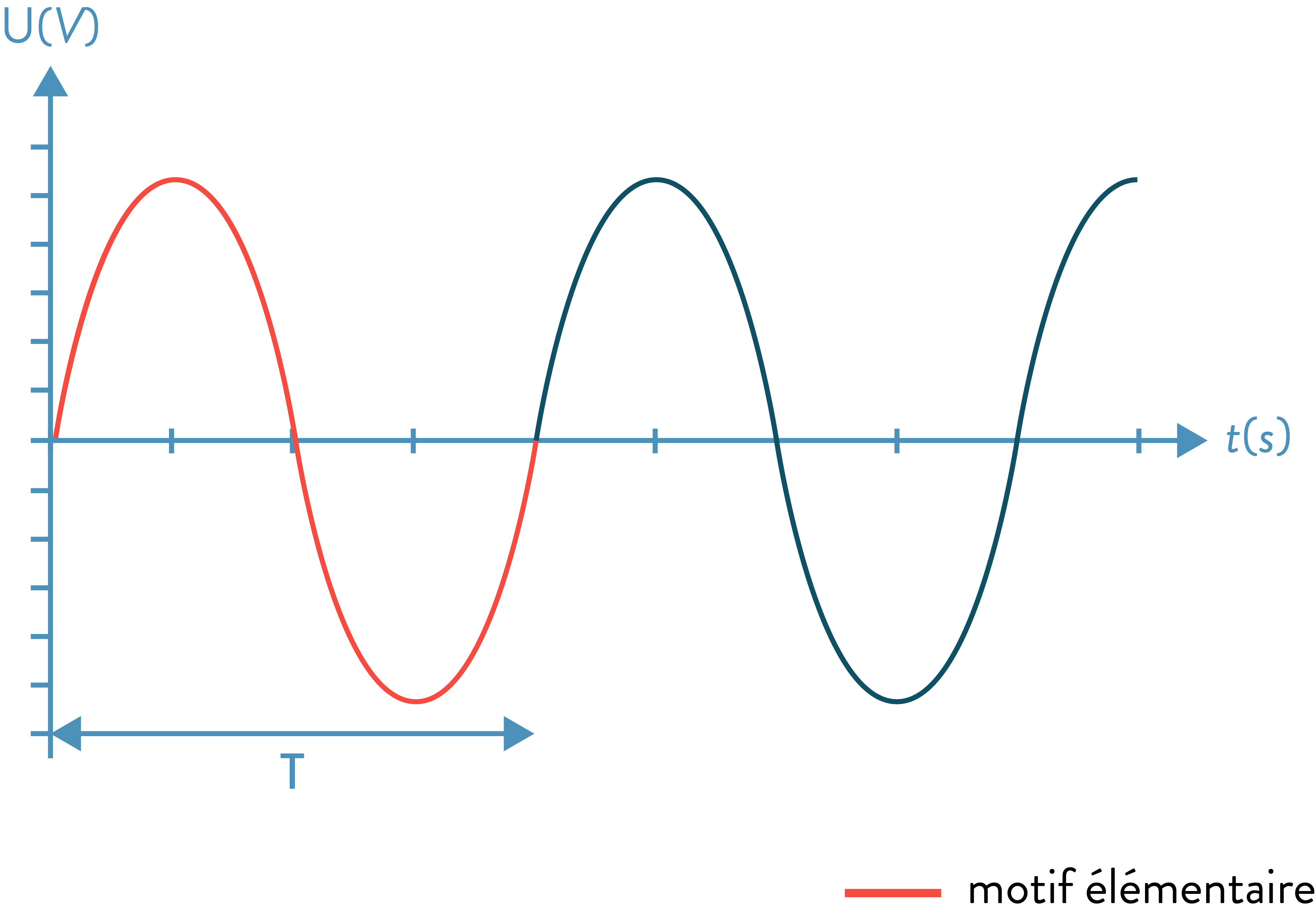 Calculer P riode D Un Signal Caract ristiques D un Signal P riodique 