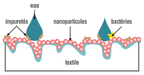 Nano-revêtement pour textile physique-chimie terminale