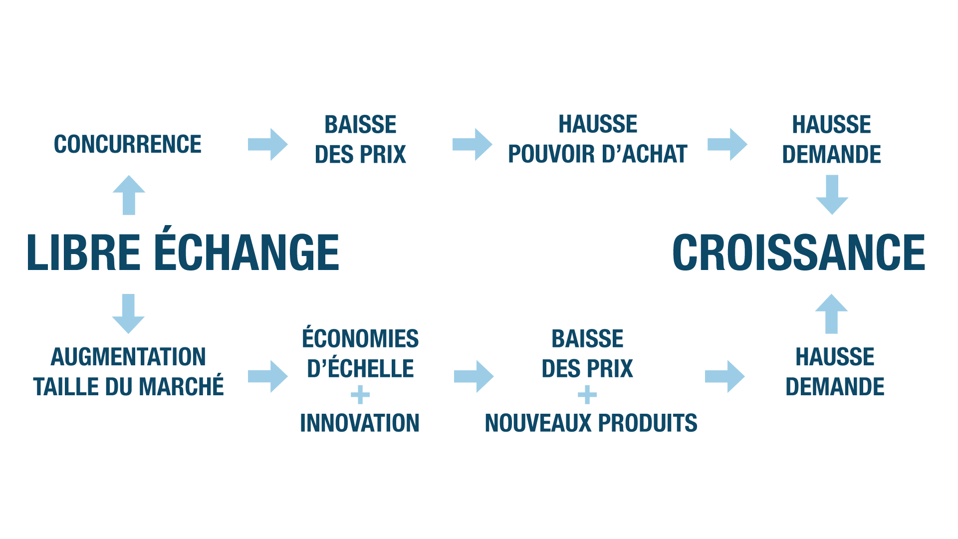 Échanger pourquoi, comment ? Fiche de cours SES SchoolMouv