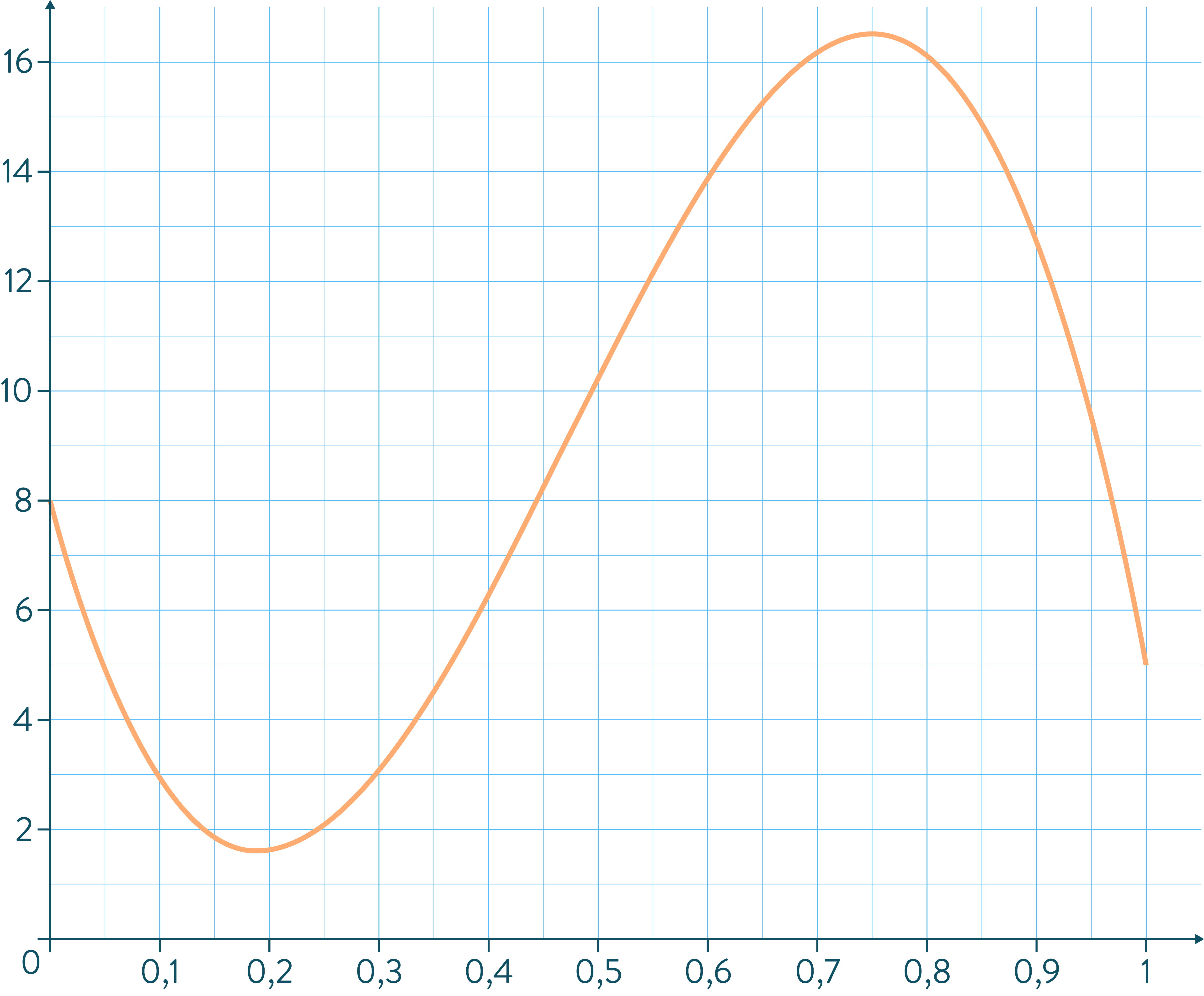 courbe fonction mathématiques terminale schoolmouv