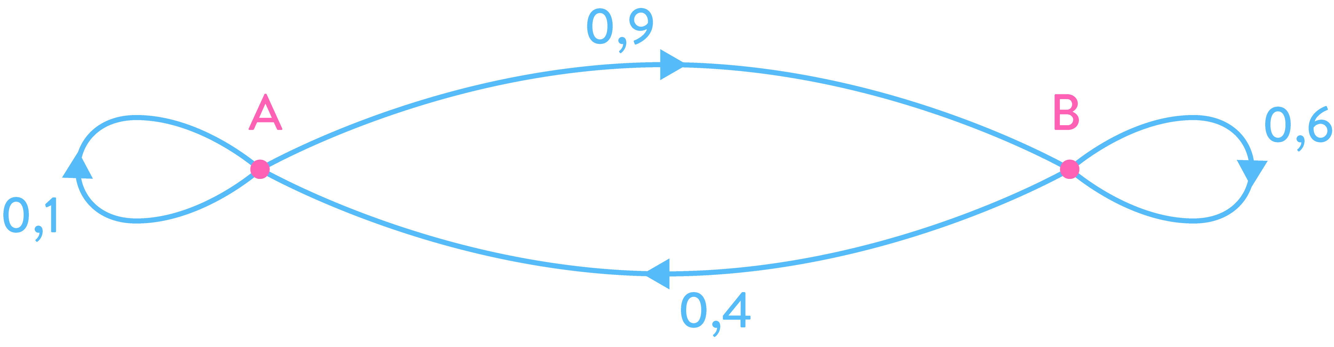 graphe probabiliste orienté pondéré mathématiques terminale schoolmouv