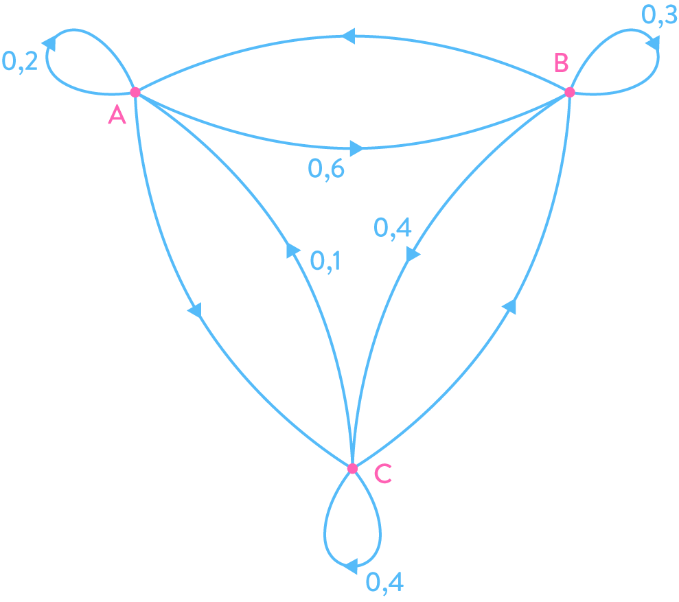 graphe probabiliste mathématiques terminale schoolmouv