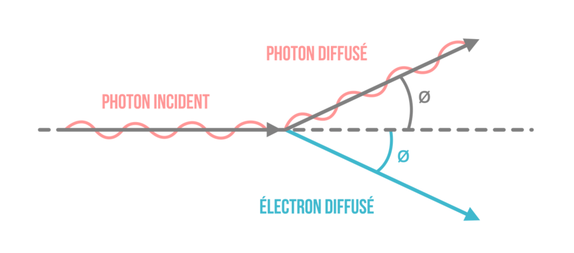 photon incident photon diffusé électron diffusé-physique-chimie-terminale-s