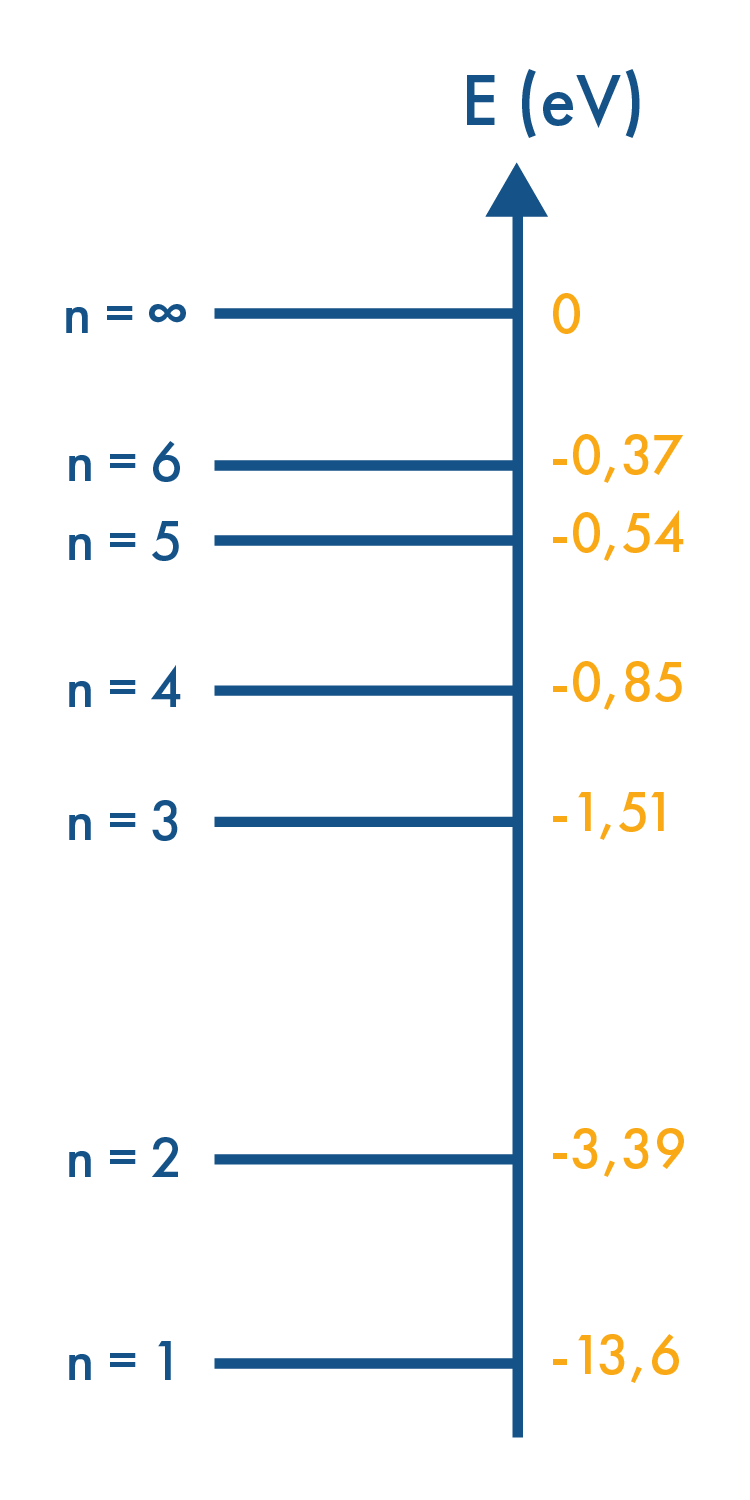 États d’énergie quantifiée de l’atome d’hydrogène-physique-chimie-terminale-s