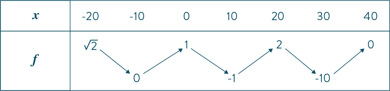 continuité exercice lignes de niveau mathématiques terminale S