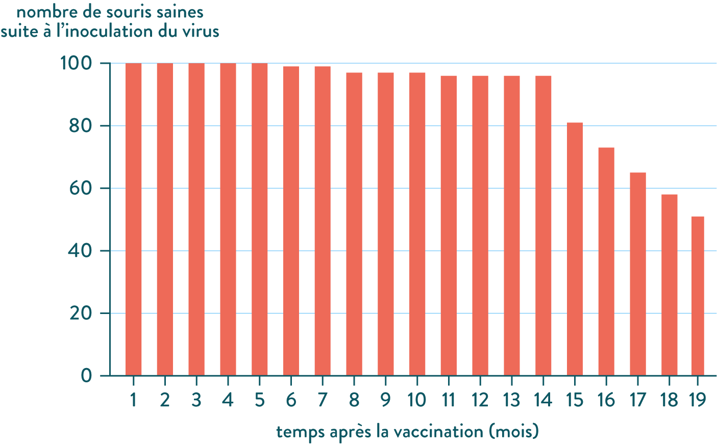 Nombre de souris saines vaccination-svt-terminale-s-schoolmouv